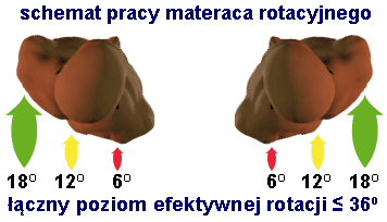 REVITA Materac rotacyjny z pompą ELA sterowany manualnie