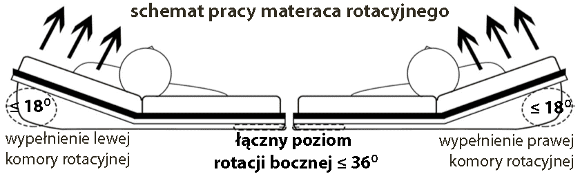 REVITA Materac rotacyjny z pompą ROTARY