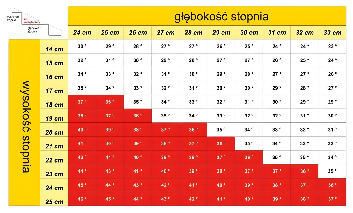 Schodołaz LG 2004 z rampami - zależność kąta pochylenia 